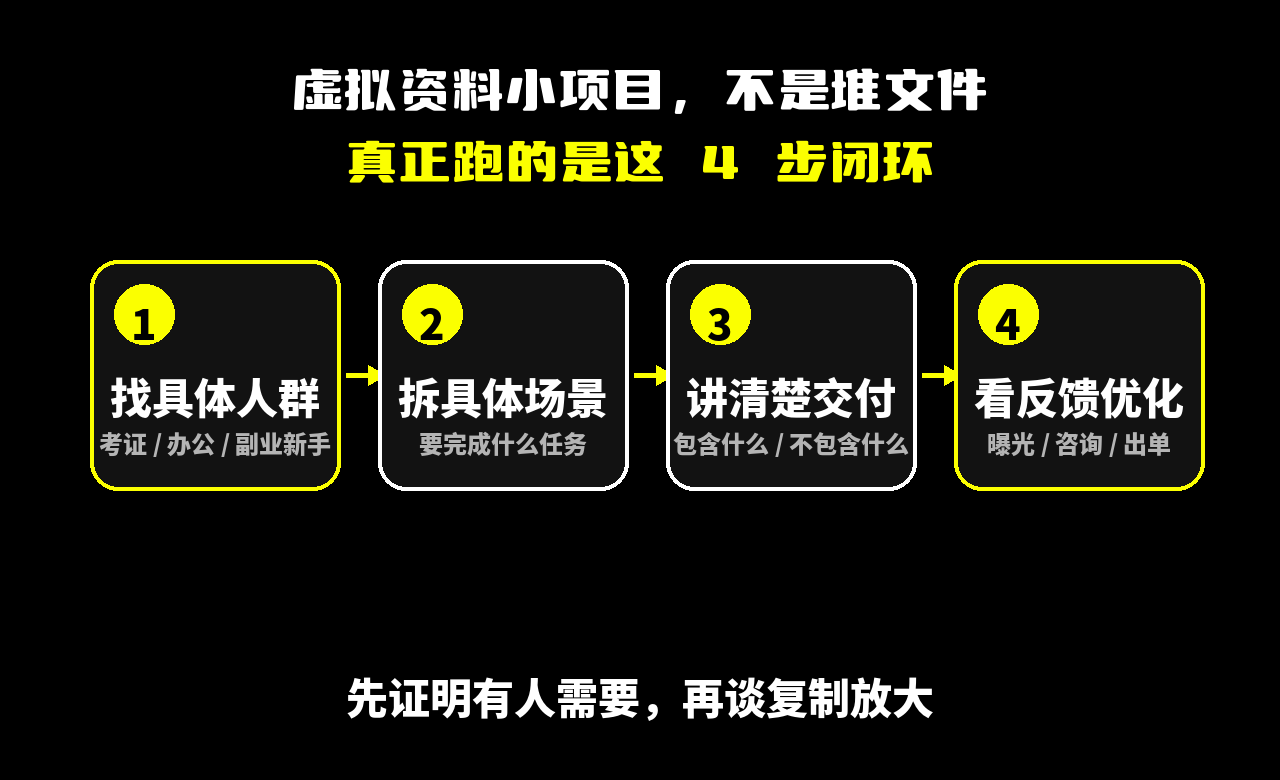 虚拟资料小项目成交闭环图
