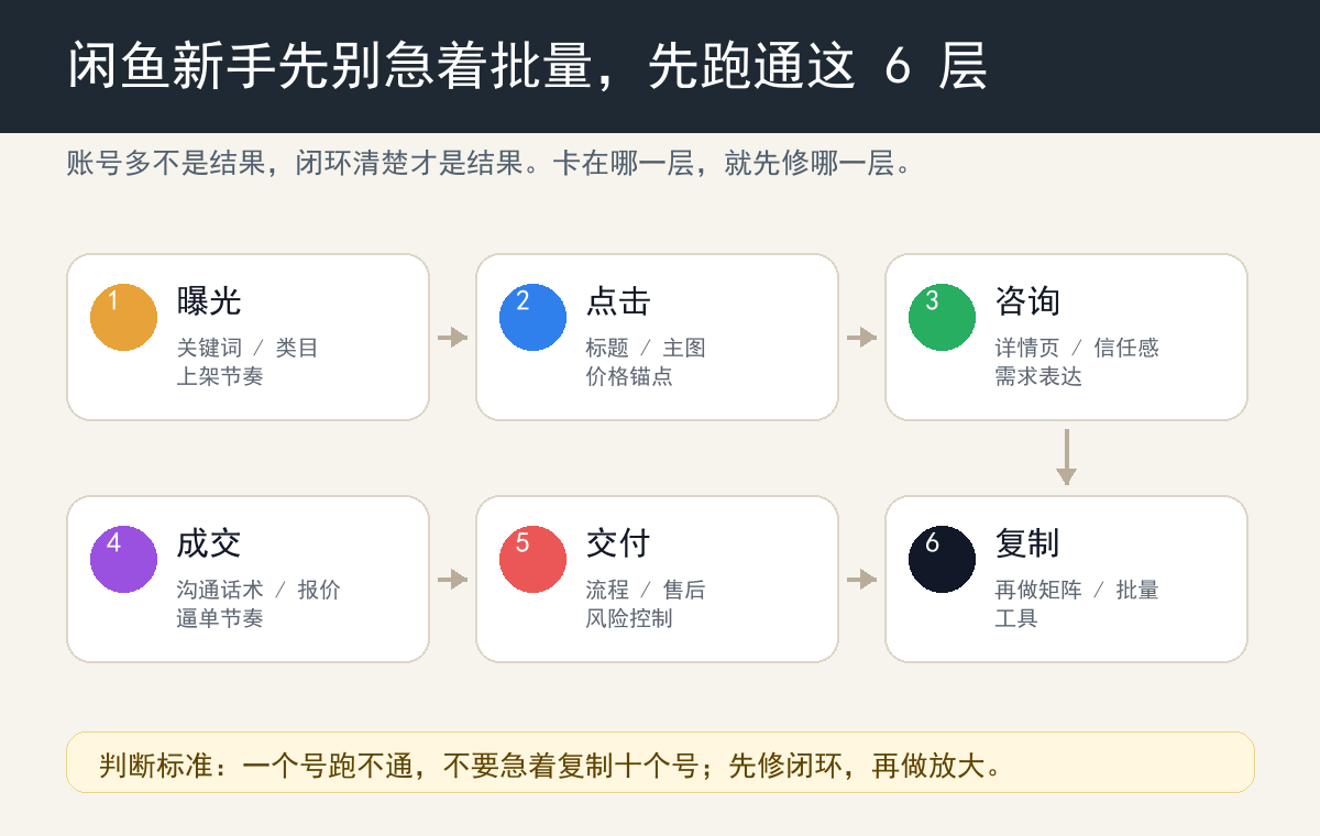 闲鱼账号闭环诊断图