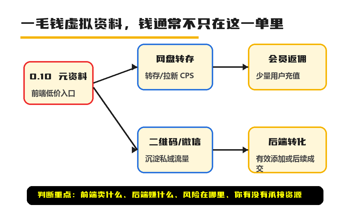 一毛钱虚拟资料后端盈利链路图
